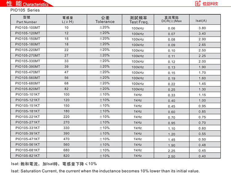 風(fēng)華貼片電感磁珠PIO05性能.jpg