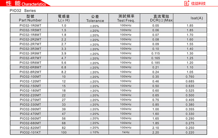 風(fēng)華貼片電感磁珠PIO32性能.jpg