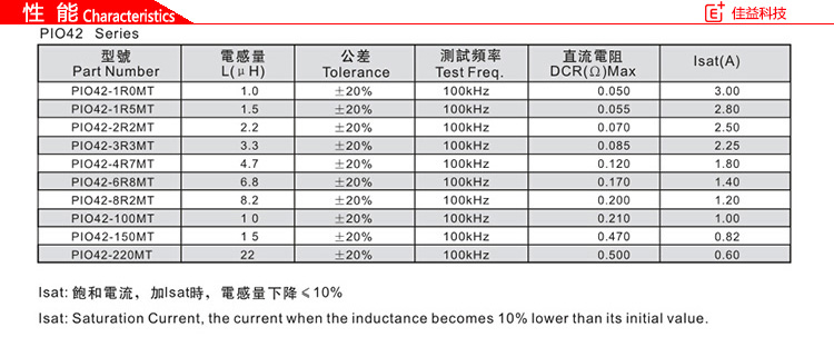 風(fēng)華貼片電感磁珠PIO42性能.jpg