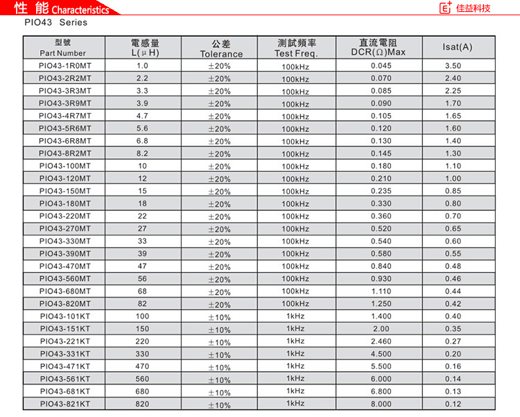 風(fēng)華貼片電感磁珠PIO43性能.jpg