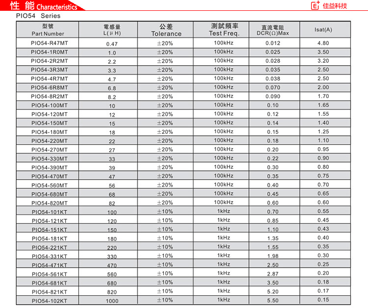 風(fēng)華貼片電感磁珠PIO54性能.jpg