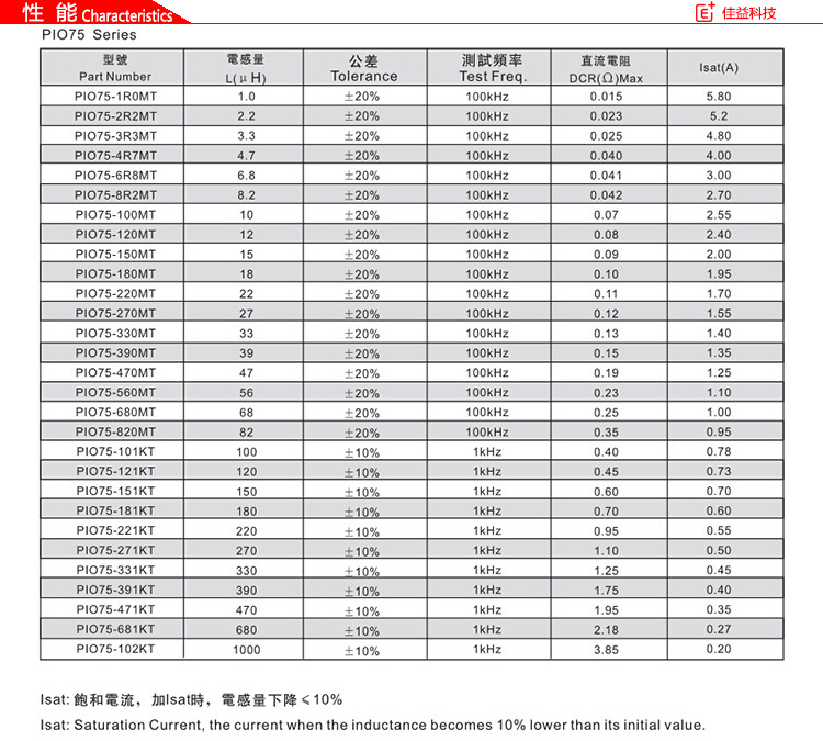 風(fēng)華貼片電感磁珠PIO75性能.jpg