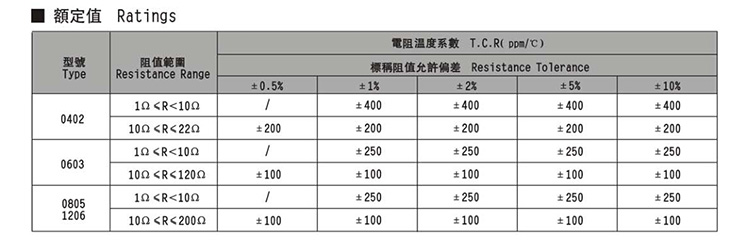 風華貼片電阻額定值
