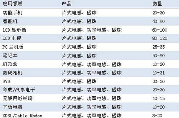 片式電感細(xì)分領(lǐng)域使用數(shù)量